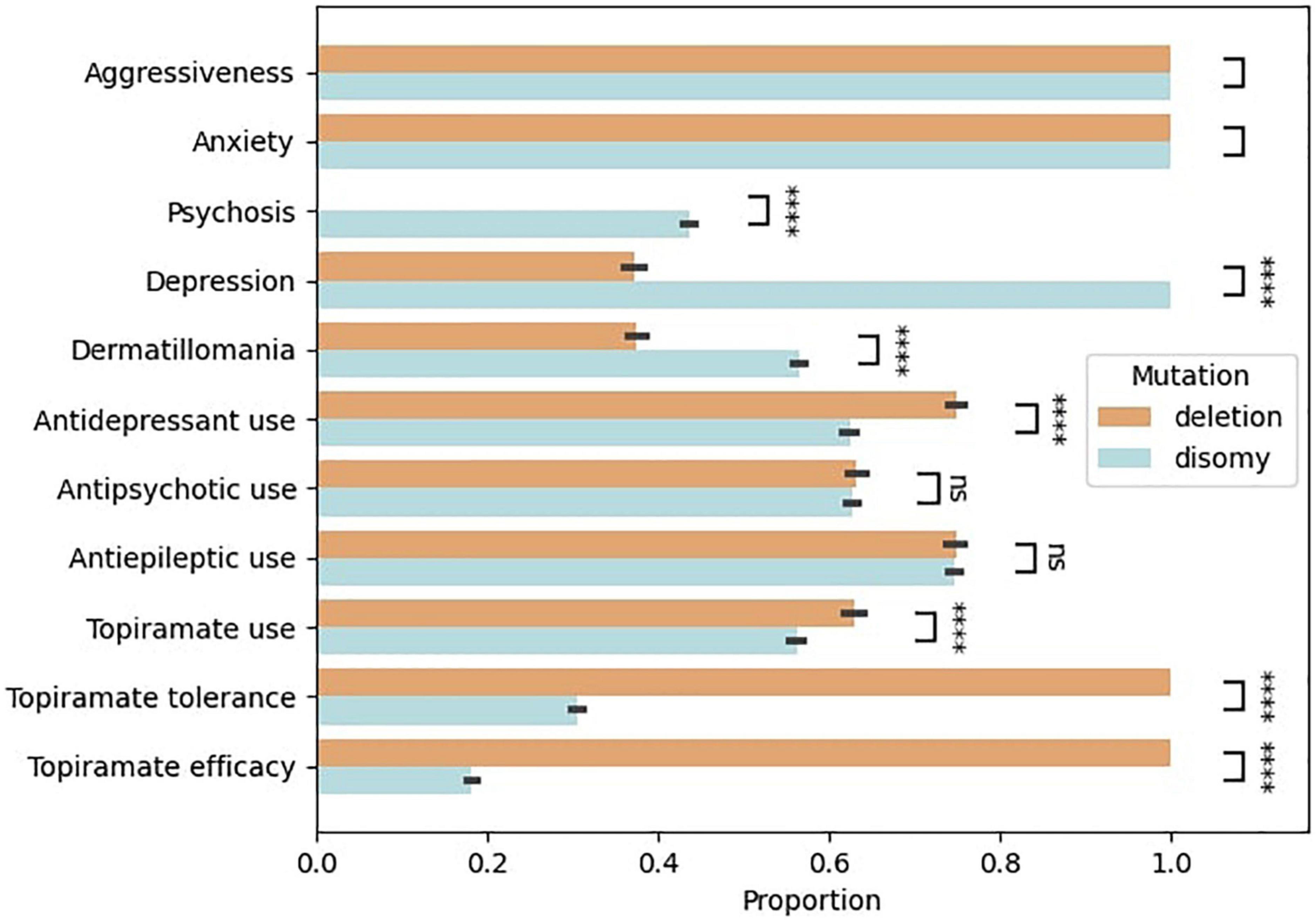 Prader–Willi syndrome: Symptoms and topiramate response in light of genetics